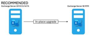 frankysweb exchange migration.